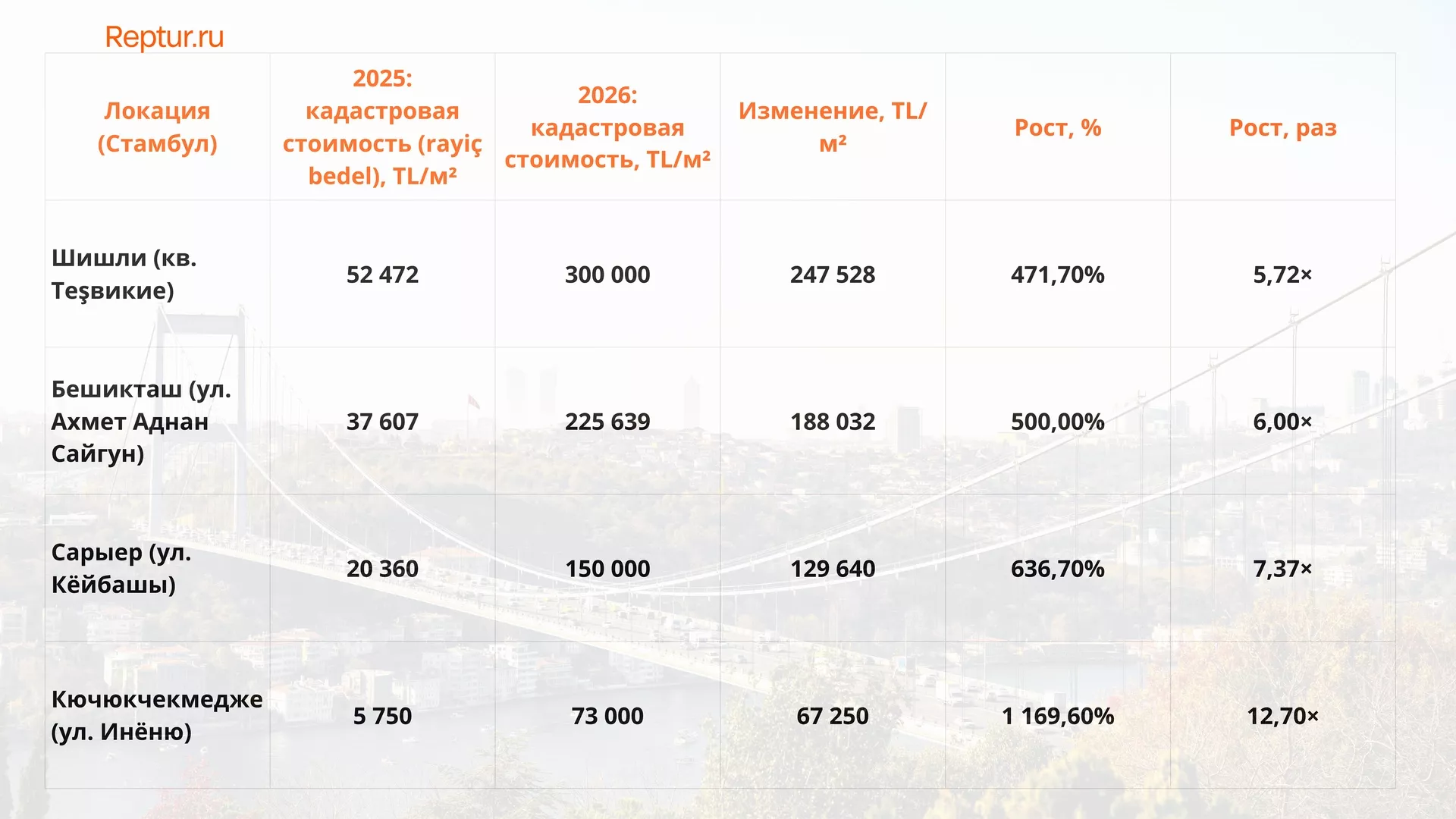 Например, по отдельным выбранным локациям значения на 2025 и 2026 годы таковы: